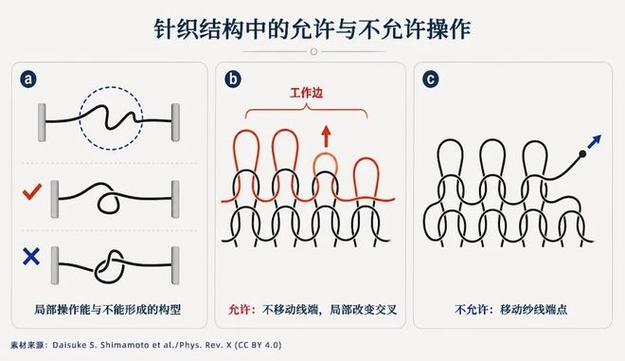 针织物会不会散开,是个拓扑问题?